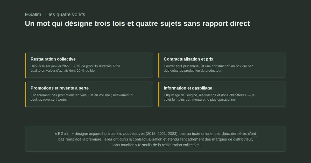 Quatre cartes correspondant aux quatre volets de la loi : restauration collective, contractualisation et prix, promotions et seuil de revente à perte, information et lutte contre le gaspillage.