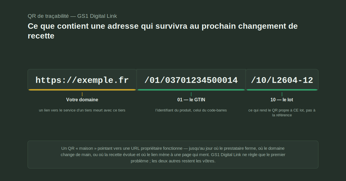 Décomposition d’une adresse GS1 Digital Link en trois segments contigus : le domaine https://exemple.fr, puis /01/03701234500014 pour le GTIN, puis /10/L2604-12 pour le numéro de lot, chacun accompagné de son rôle.